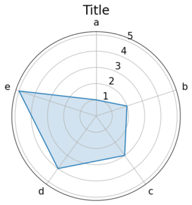 【matplotlib】レーダーチャートの作成方法[Python] | 3PySci