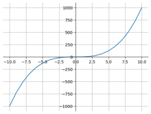 【matplotlib】軸を任意の位置に動かす方法[Python] | 3PySci