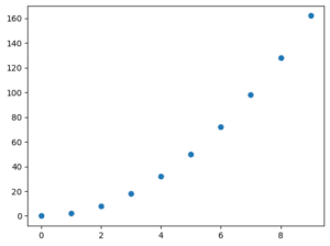 【SciPy】curve_fitを用いてカーブフィッティングする方法[Python] | 3PySci