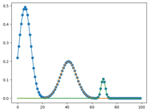 【SciPy】curve_fitを用いてピークフィッティングする方法[Python] | 3PySci