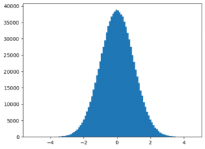 【NumPy, SciPy】正規分布（ガウス分布）に従うランダムな値を取得する方法[Python] | 3PySci