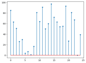 【matplotlib】離散データを表示するステムプロット（stem plot）[Python] | 3PySci