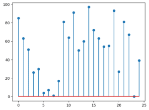 【matplotlib】離散データを表示するステムプロット（stem plot）[Python] | 3PySci
