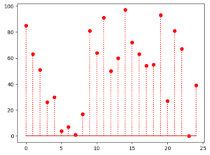 【matplotlib】離散データを表示するステムプロット（stem plot）[Python] | 3PySci