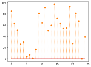 【matplotlib】離散データを表示するステムプロット（stem plot）[Python] | 3PySci