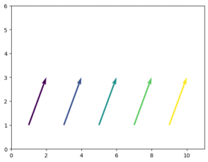 【matplotlib】ベクトル場を表示するquiver[Python] | 3PySci