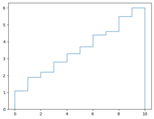 【matplotlib】stairs関数でステップワイズグラフ（階段状のグラフ）を作成する方法[Python] | 3PySci