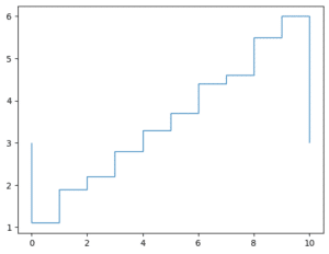 【matplotlib】stairs関数でステップワイズグラフ（階段状のグラフ）を作成する方法[Python] | 3PySci