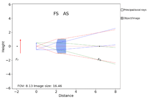 【raytracing】ThickLensを使ったThorlabsのレンズの再現方法[Python] | 3PySci